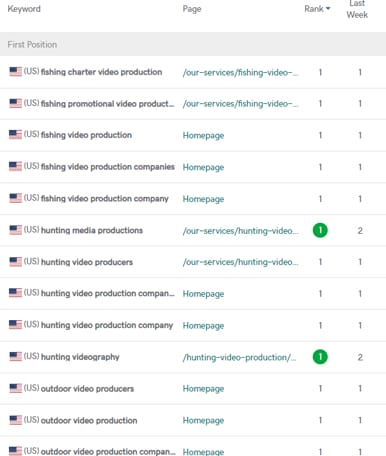Deep Fork Productions Outdoor SEO Rankings